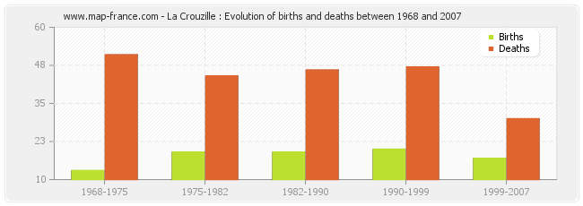 La Crouzille : Evolution of births and deaths between 1968 and 2007